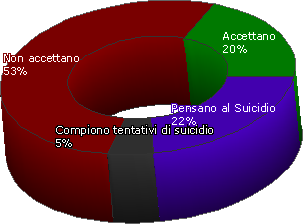 Accettazione omosessualita, nel 2003