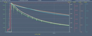 Le curve in beige e verde mostrano la luminosità istantanea misurata dai due detector più grossi dell'LHC (CMS e ATLAS). Le curve rappresentano una misura di quante collisione sono registrate al secondo in ogni esperimento dai due flussi di protoni che continuano a circolare all'interno dell'acceleratore. Le curve hanno dei piccoli picchi verso il basso in tutti e due i detector, e la cosa deve quindi dipendere per forza dall'LHC. Ma chi rompe le scatole all'LHC? ...la Luna. fonte immagine: CERN quantum diaries