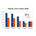 Fiducia in calo verso culture OGM Fiducia in calo verso culture OGM