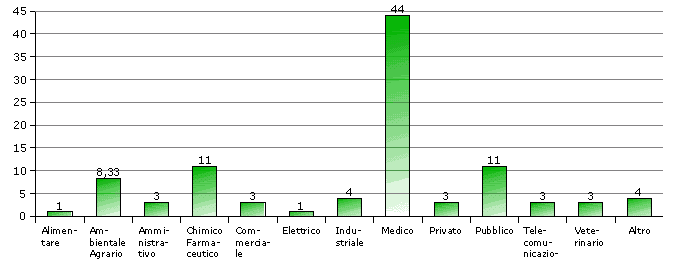 Settore lavorativo