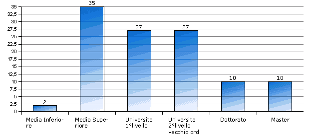 titolo di studio